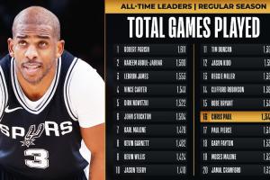 华体会官网-39岁老炮保罗常规赛出场数超皮尔斯 升至历史第16&amp;前面是科比